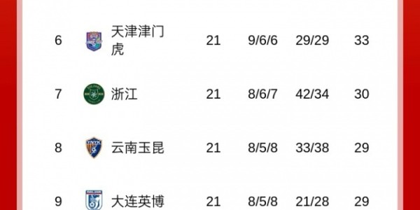 送出巨大优势！申花3轮前6分领跑中超，近3轮仅2分被海港反超1分