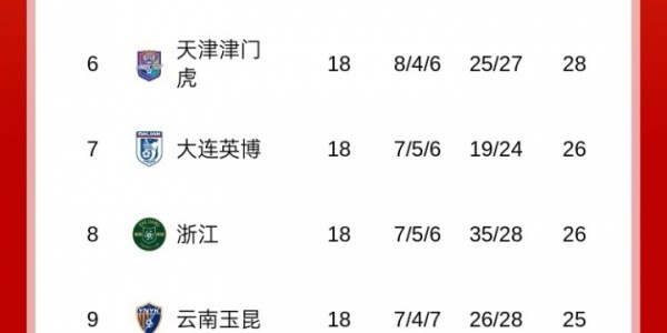 送出巨大优势！申花3轮前6分领跑中超，近3轮仅2分被海港反超1分
